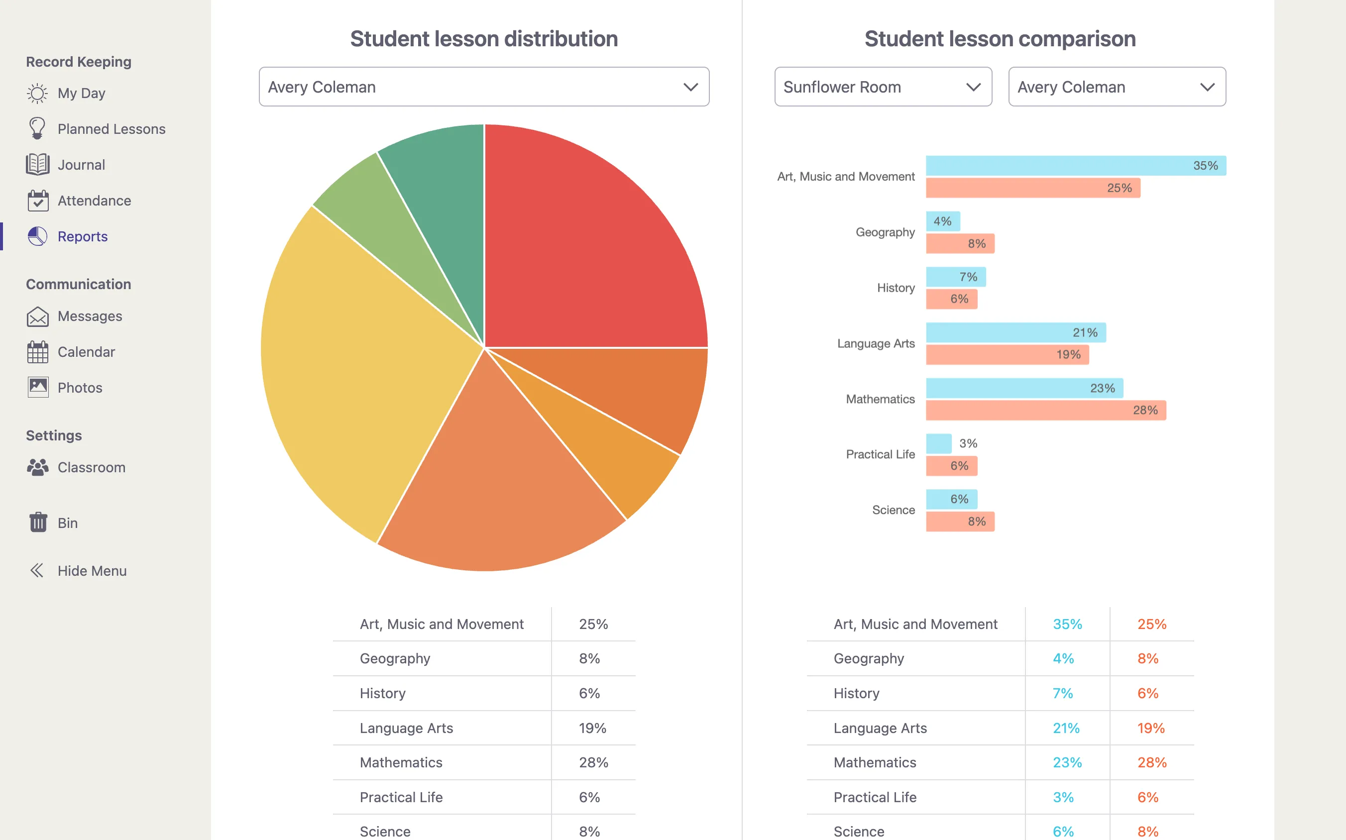 Student Insights at a Glance in Classroom Share